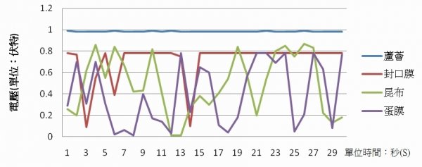 氫氧燃料電池半透膜研究